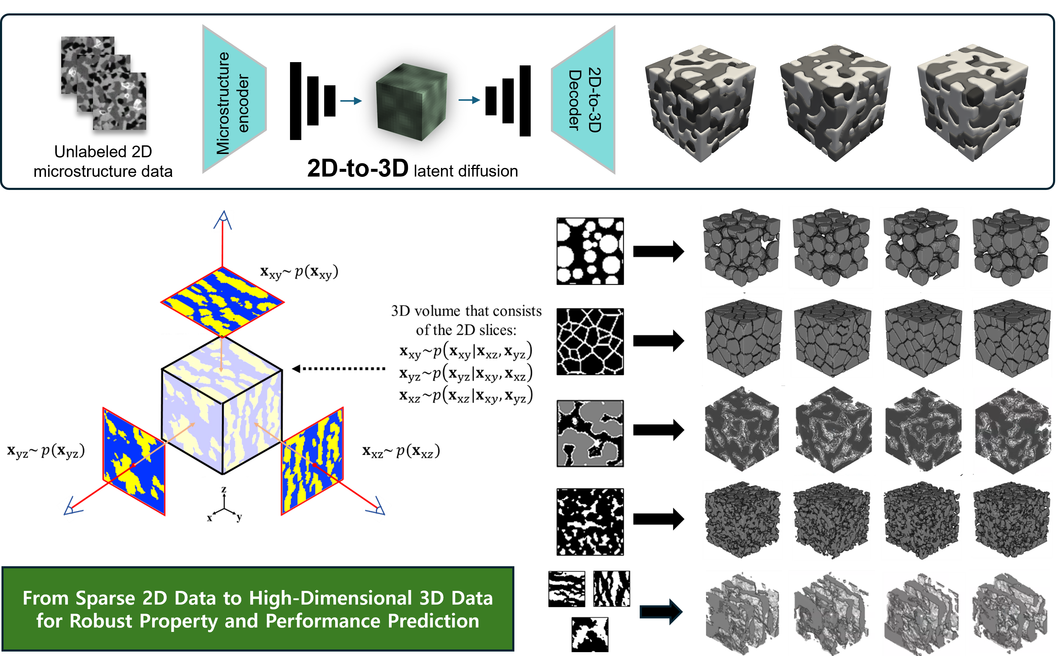 Sparse-to-Rich 2D/3D material characterization & reconstruction