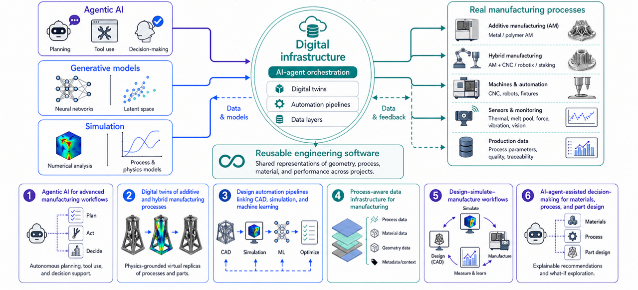 Digital engineering & agentic AI for advanced manufacturing