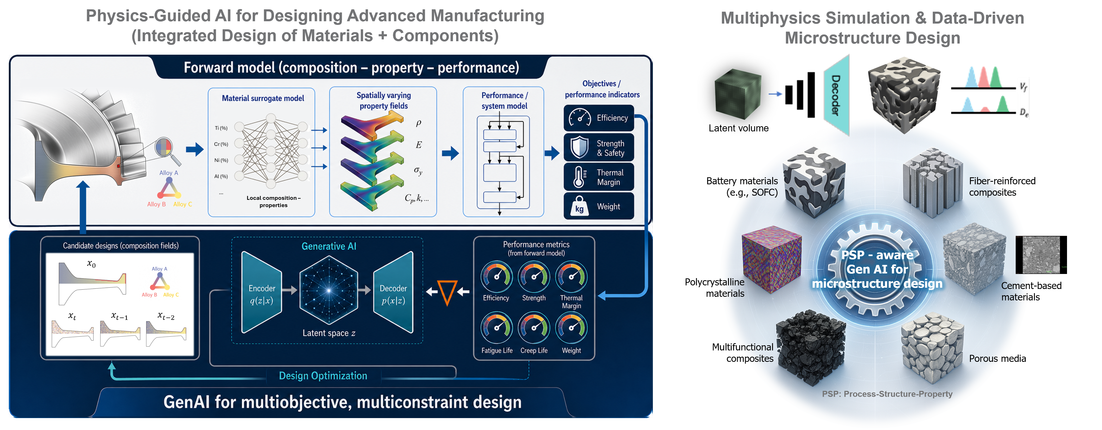 Generative AI for Advanced Materials & Component Design