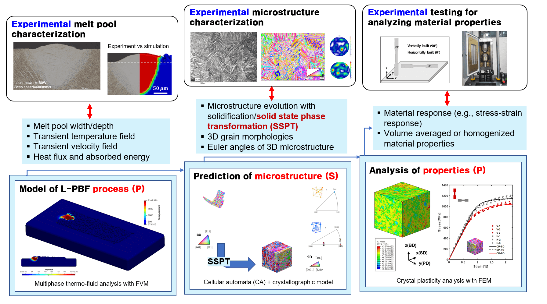 Multiphysics & multiscale modeling — PSP linkages